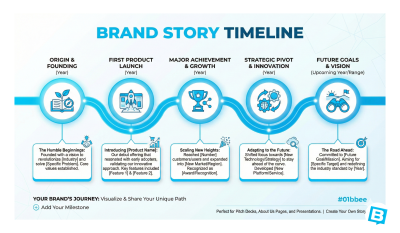 Brand Story Timeline